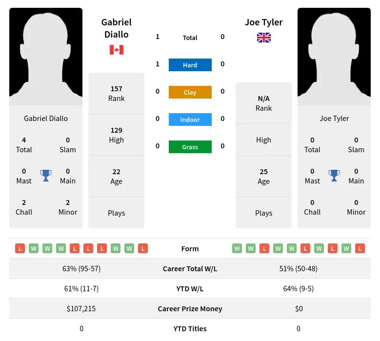 Diallo Tyler H2h Summary Stats 19th April 2024