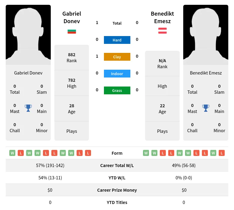 Donev Emesz H2h Summary Stats 17th April 2024