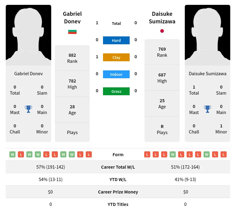 Donev Sumizawa H2h Summary Stats 19th April 2024