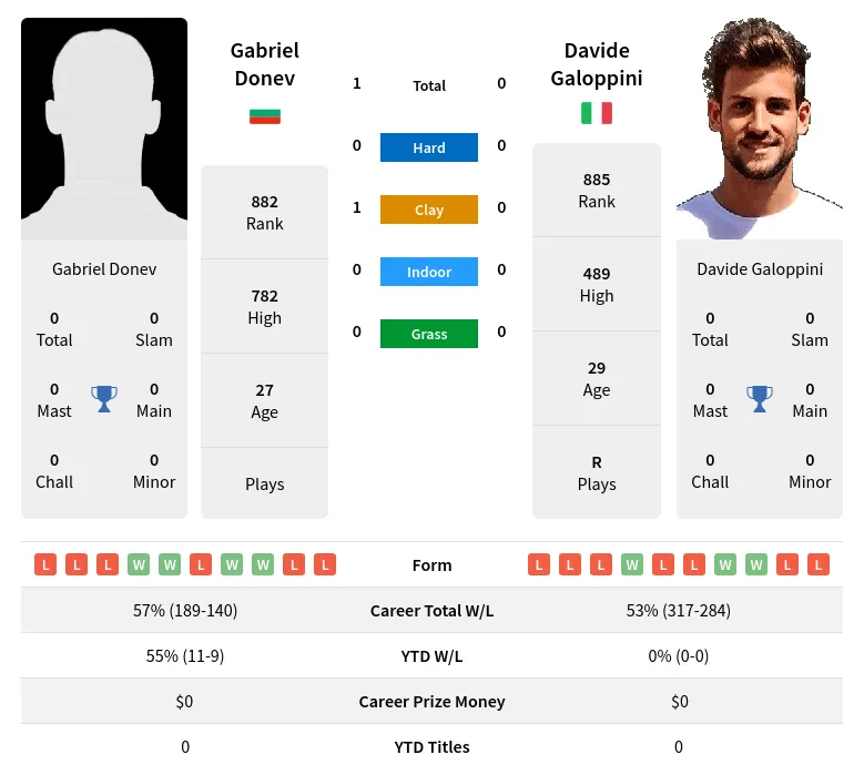 Galoppini Donev H2h Summary Stats 29th March 2024