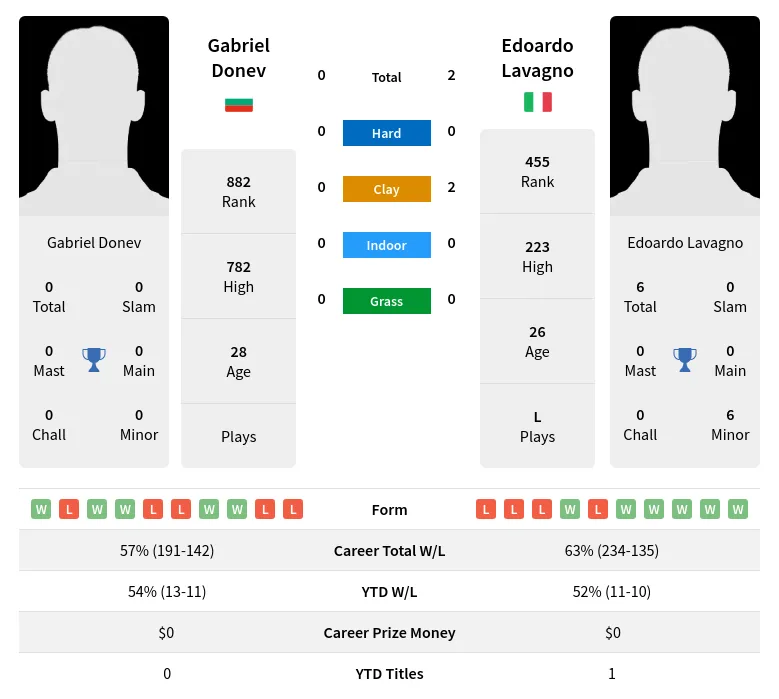 Donev Lavagno H2h Summary Stats 24th April 2024