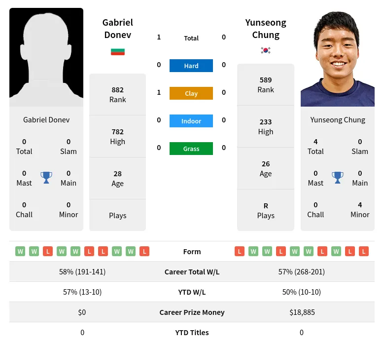 Donev Chung H2h Summary Stats 19th April 2024