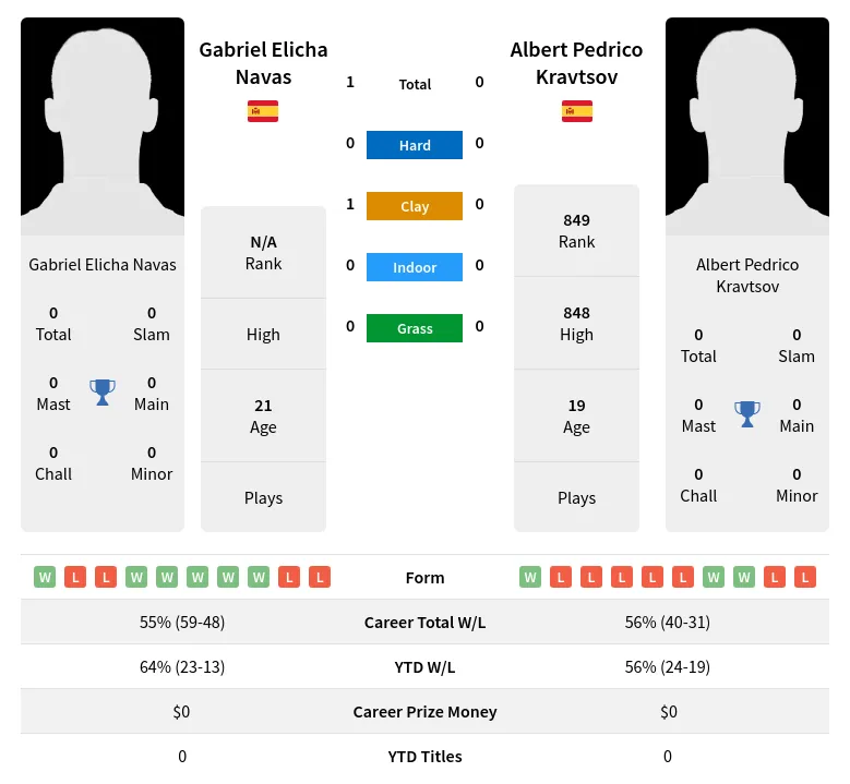 Navas Kravtsov H2h Summary Stats 19th April 2024