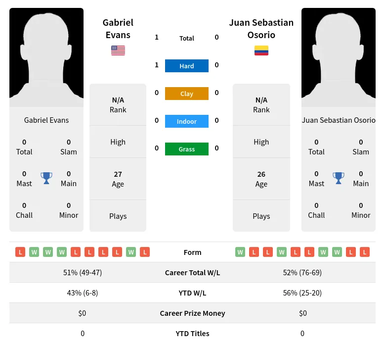 Evans Osorio H2h Summary Stats 17th April 2024
