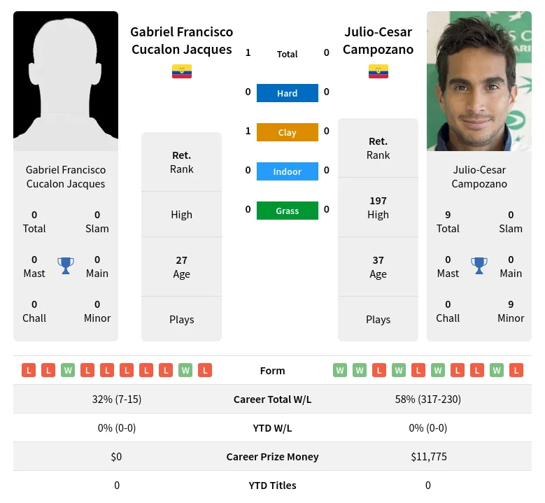 Jacques Campozano H2h Summary Stats 19th April 2024