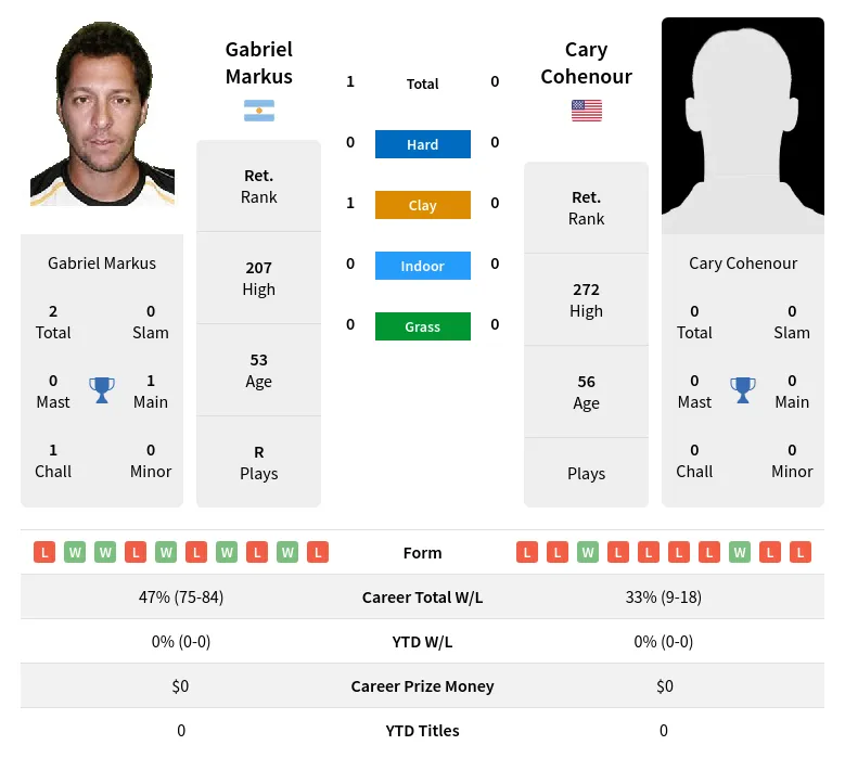 Markus Cohenour H2h Summary Stats 1st July 2024