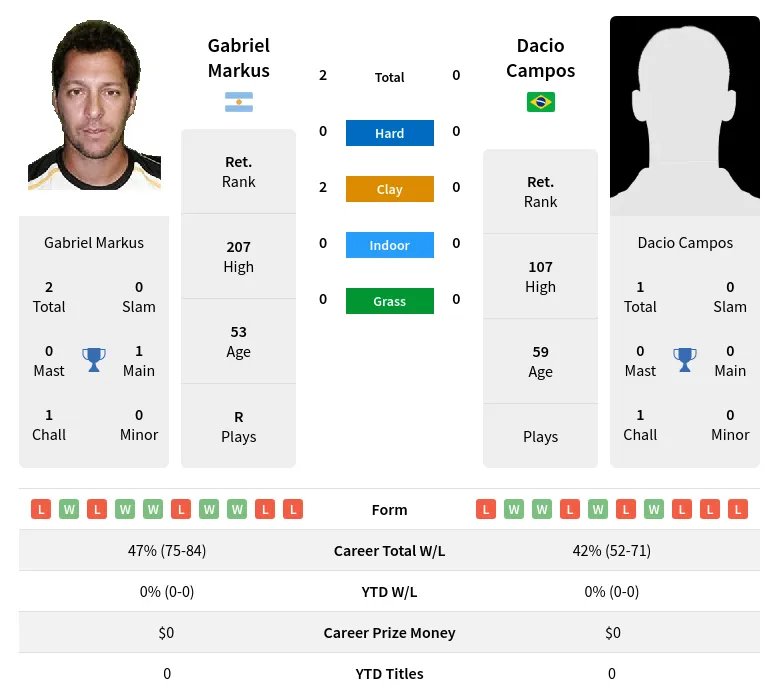 Markus Campos H2h Summary Stats 2nd July 2024