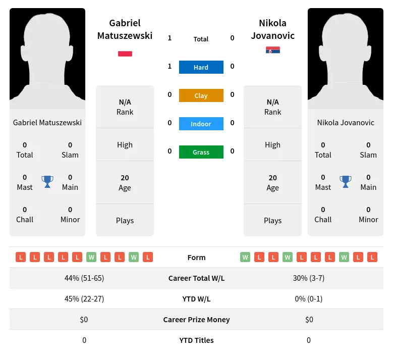 Matuszewski Jovanovic H2h Summary Stats 1st July 2024