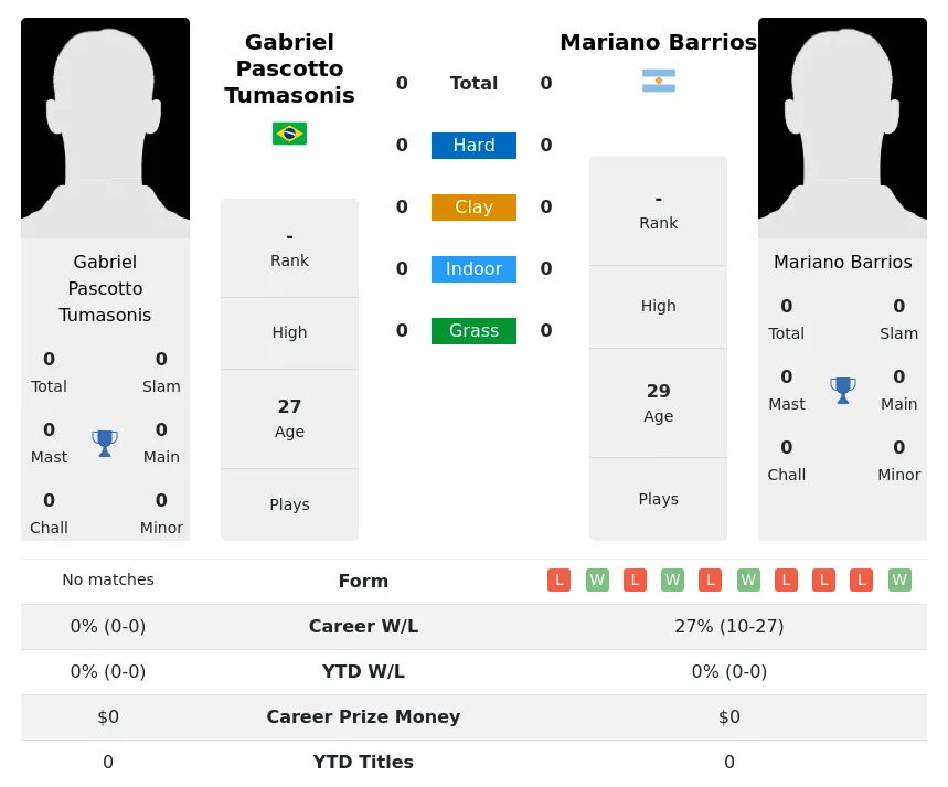 Tumasonis Barrios H2h Summary Stats 18th April 2024