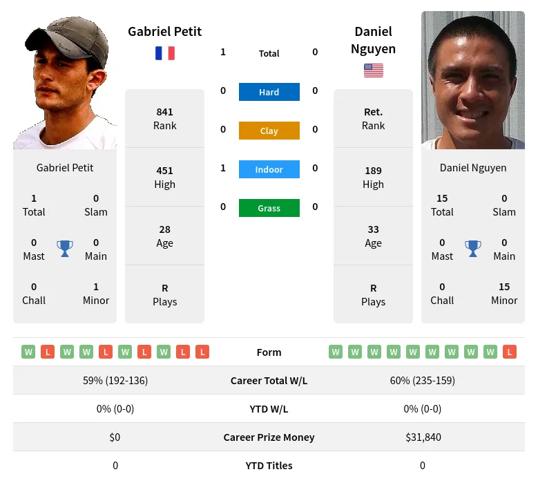 Nguyen Petit H2h Summary Stats 29th March 2024