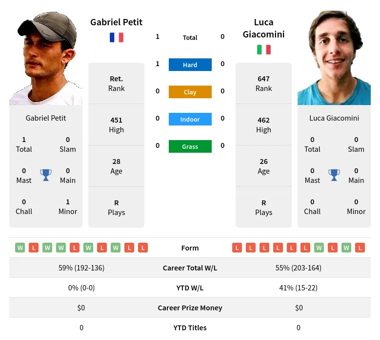 Giacomini Petit H2h Summary Stats 19th April 2024