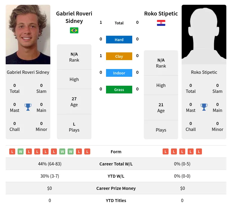 Sidney Stipetic H2h Summary Stats 18th April 2024