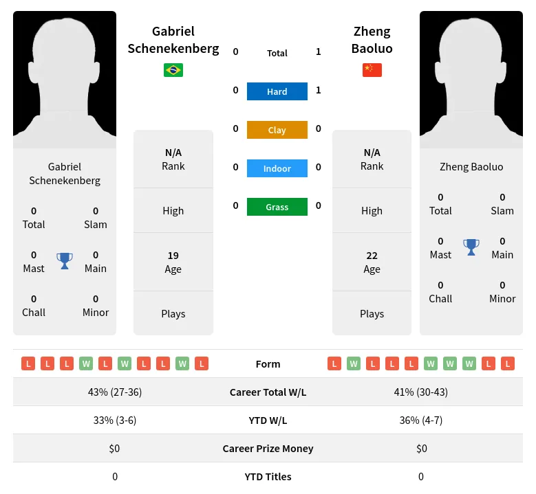 Baoluo Schenekenberg H2h Summary Stats 19th April 2024