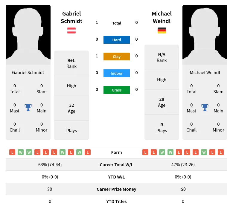 Schmidt Weindl H2h Summary Stats 4th May 2024