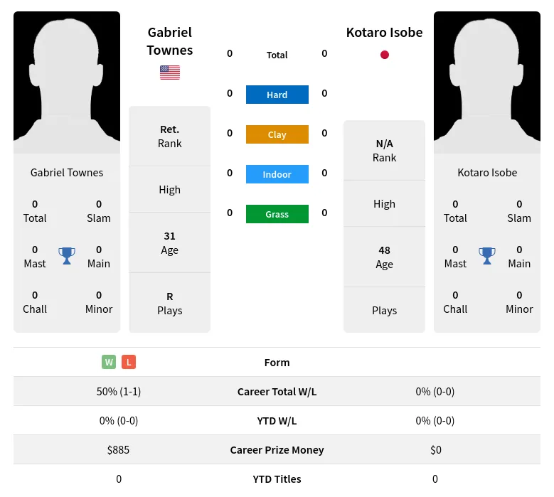Townes Isobe H2h Summary Stats 19th April 2024