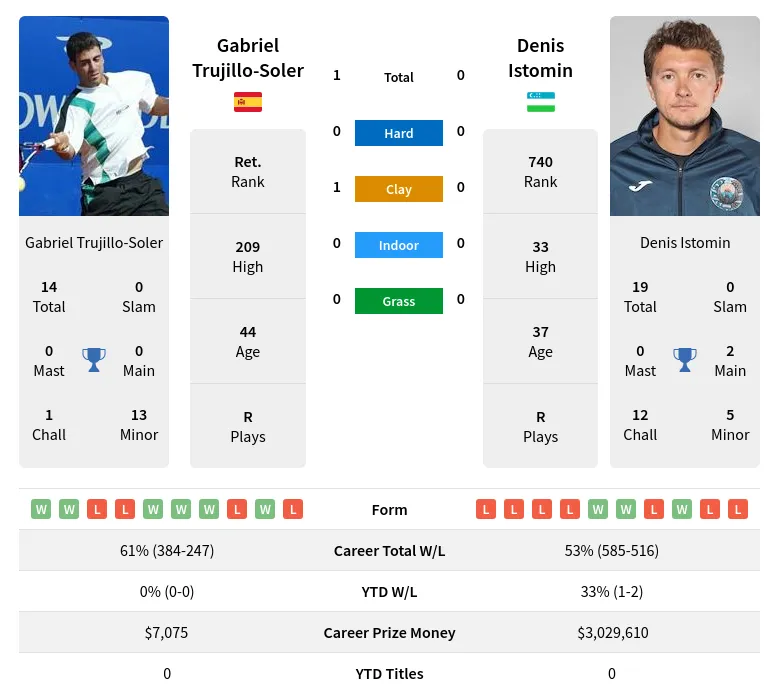 Trujillo-Soler Istomin H2h Summary Stats 28th March 2024