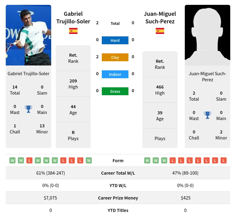 Trujillo-Soler Such-Perez H2h Summary Stats 4th July 2024