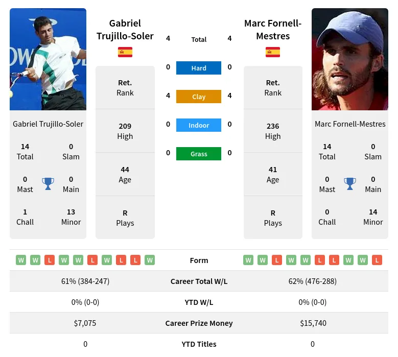 Fornell-Mestres Trujillo-Soler H2h Summary Stats 17th April 2024