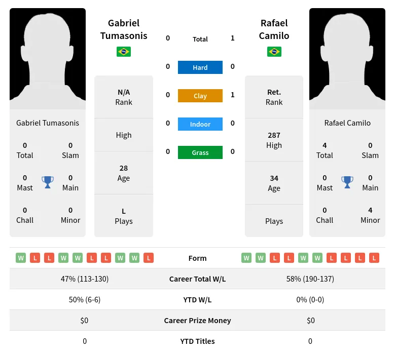 Camilo Tumasonis H2h Summary Stats 23rd April 2024