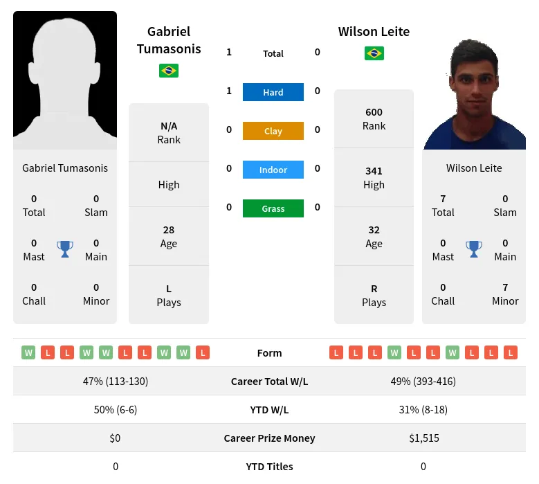 Tumasonis Leite H2h Summary Stats 19th April 2024