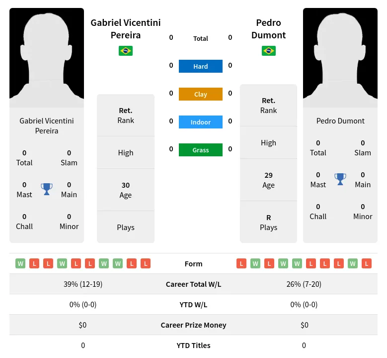 Dumont Pereira H2h Summary Stats 24th April 2024