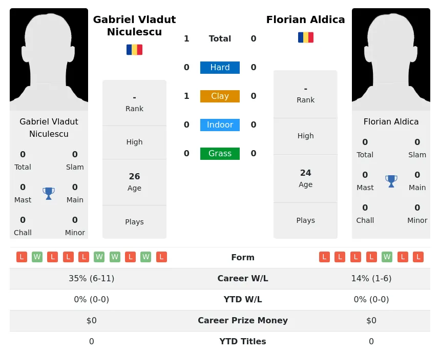 Niculescu Aldica H2h Summary Stats 23rd April 2024