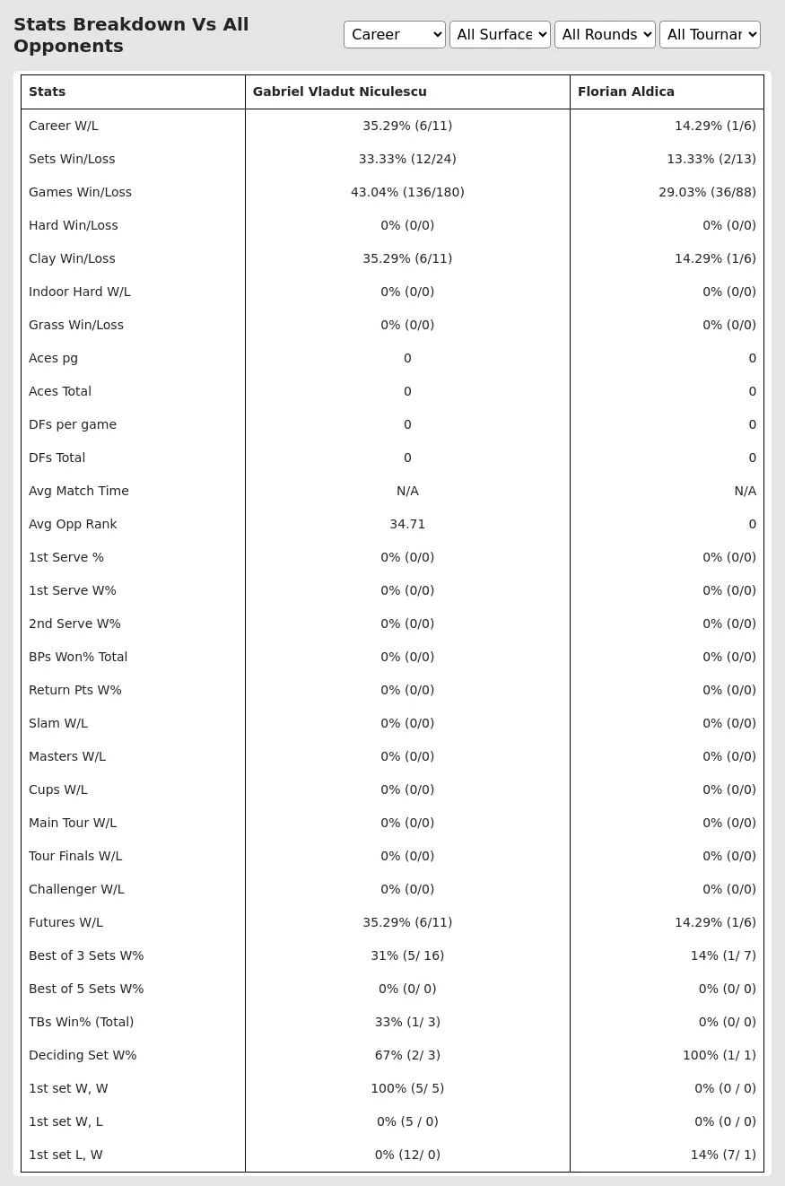 Gabriel Vladut Niculescu Florian Aldica Prediction Stats 