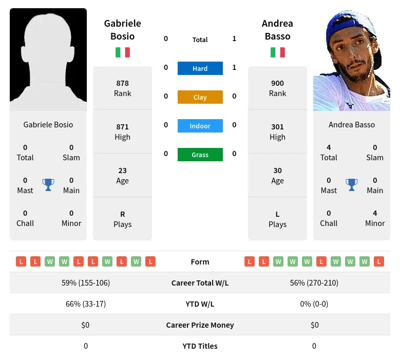 Basso Bosio H2h Summary Stats 19th April 2024