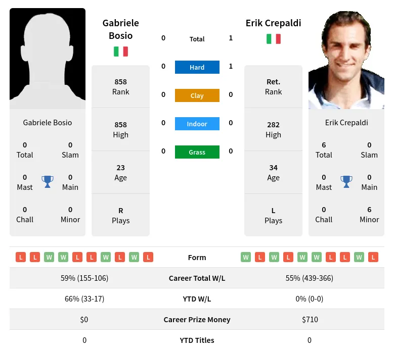 Crepaldi Bosio H2h Summary Stats 18th April 2024