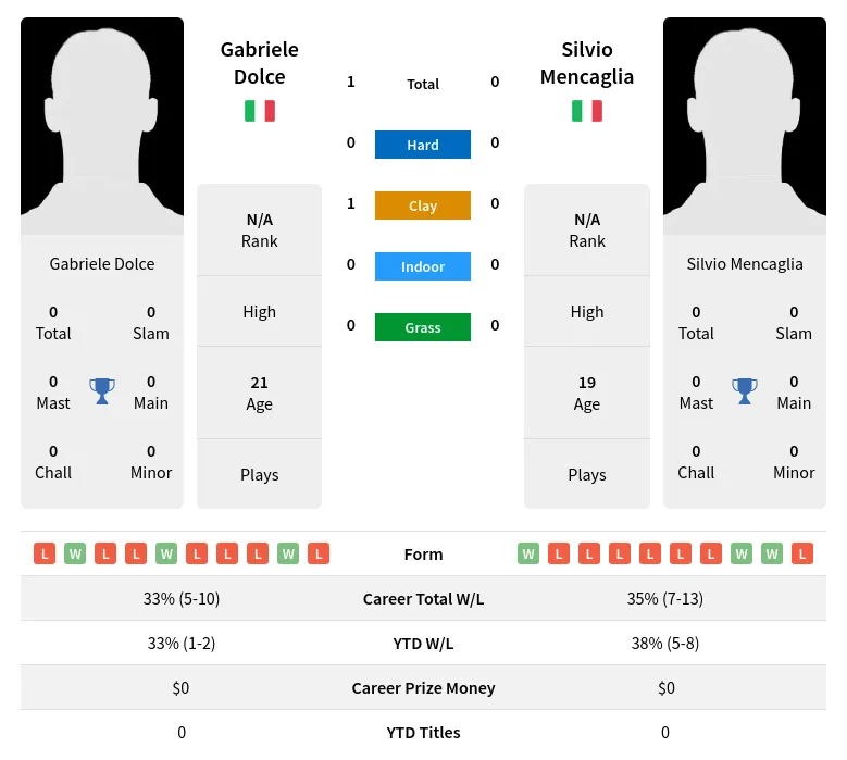 Dolce Mencaglia H2h Summary Stats 26th June 2024