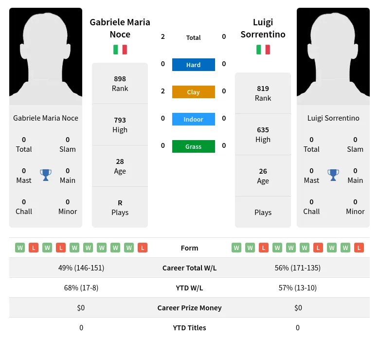 Sorrentino Noce H2h Summary Stats 23rd April 2024