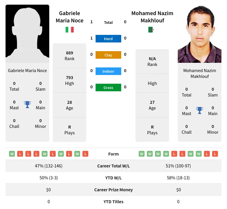 Noce Makhlouf H2h Summary Stats 28th March 2024