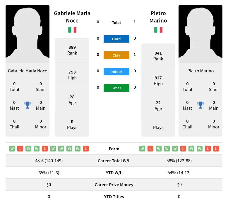 Marino Noce H2h Summary Stats 29th March 2024