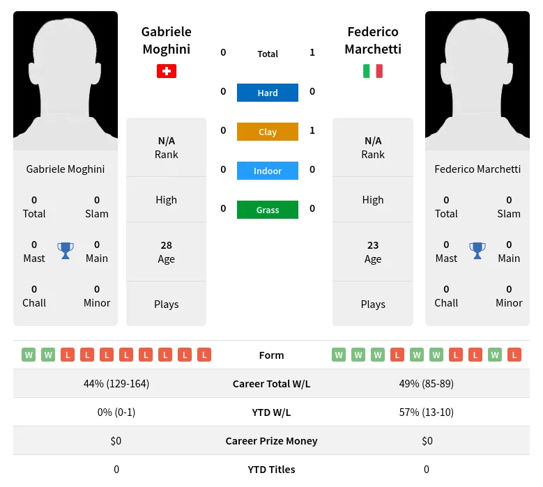 Moghini Marchetti H2h Summary Stats 24th April 2024