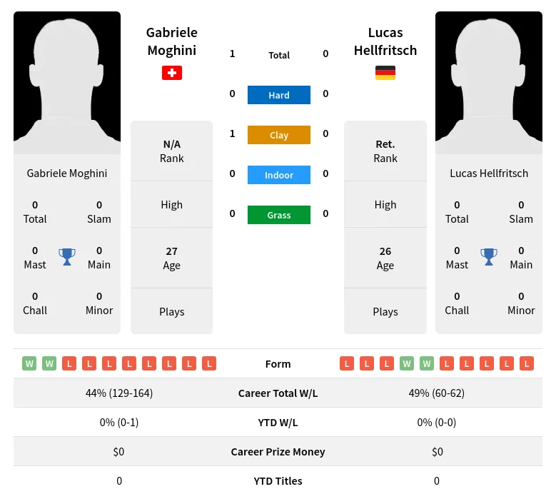 Moghini Hellfritsch H2h Summary Stats 24th April 2024