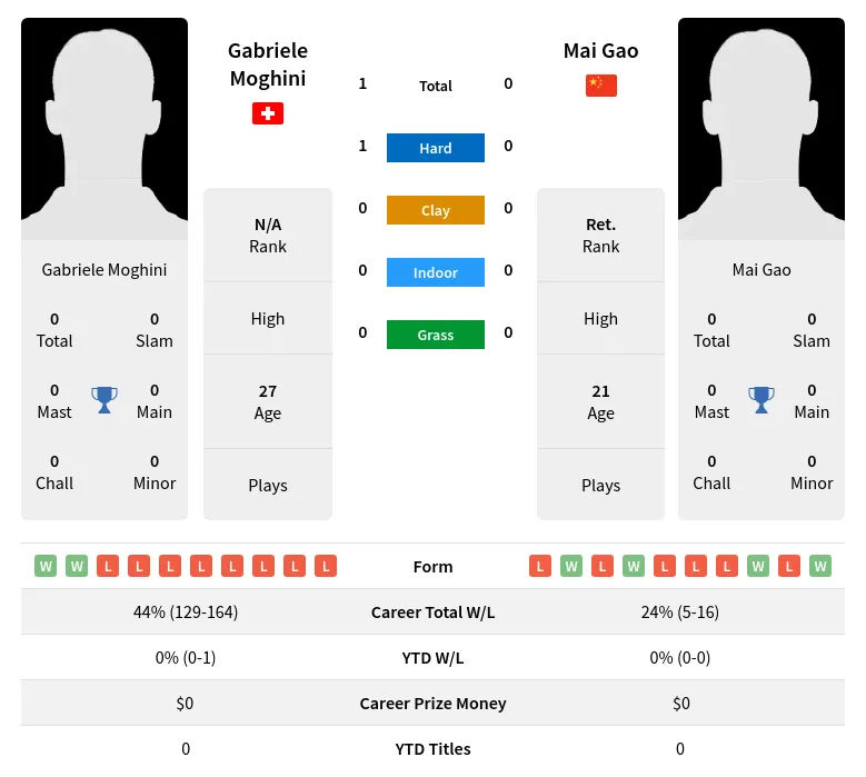 Moghini Gao H2h Summary Stats 29th March 2024