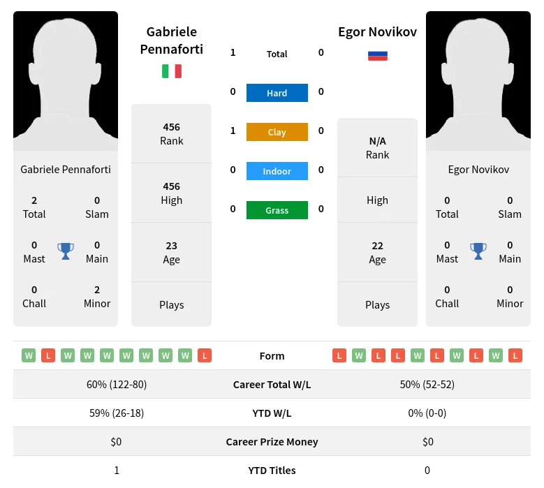 Novikov Pennaforti H2h Summary Stats 17th April 2024