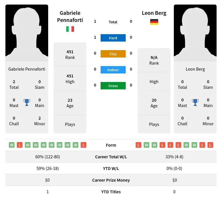 Pennaforti Berg H2h Summary Stats 19th April 2024