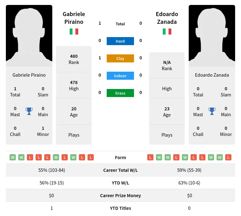 Piraino Zanada H2h Summary Stats 17th April 2024