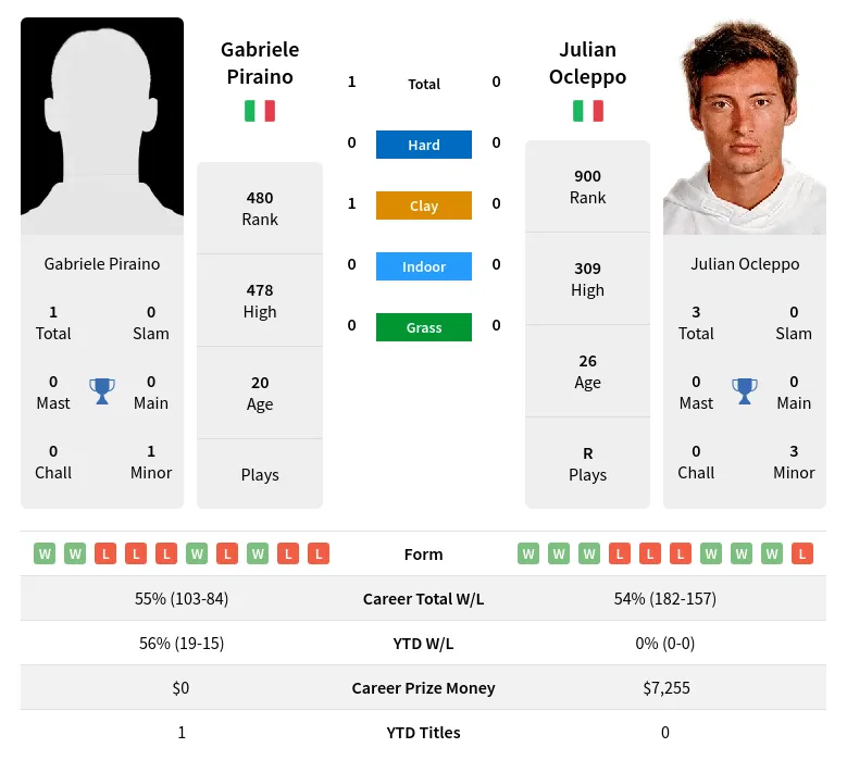 Piraino Ocleppo H2h Summary Stats 23rd April 2024