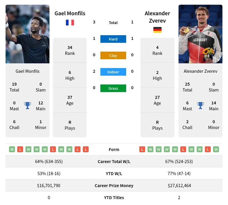 Monfils Zverev H2h Summary Stats 19th April 2024