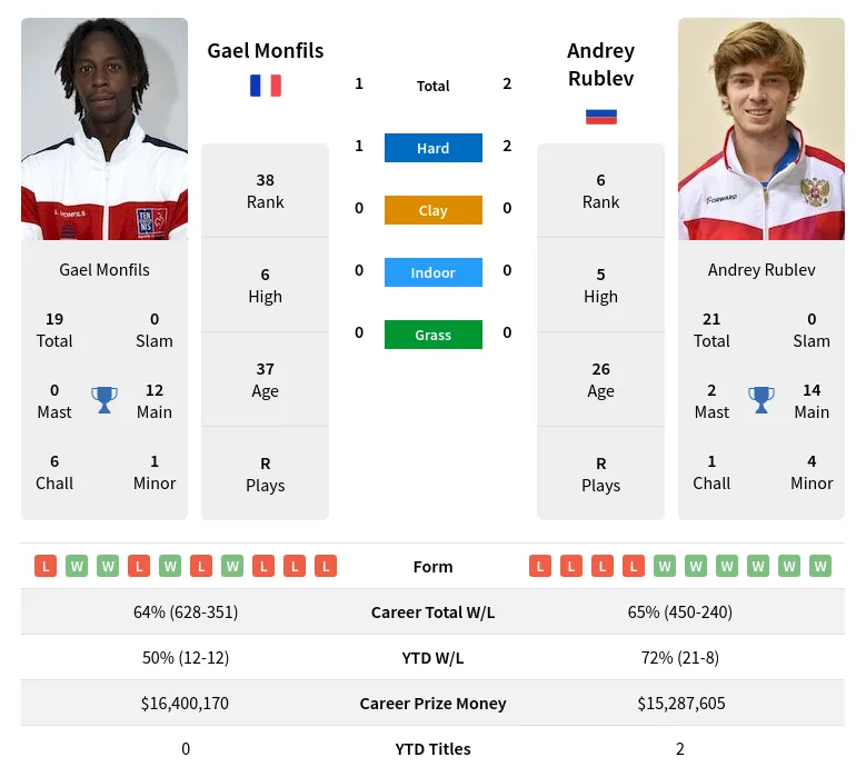 Monfils Rublev H2h Summary Stats 23rd May 2024