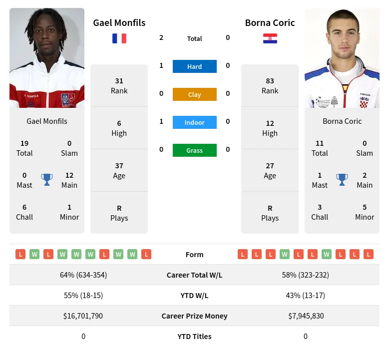 Monfils Coric H2h Summary Stats 19th April 2024