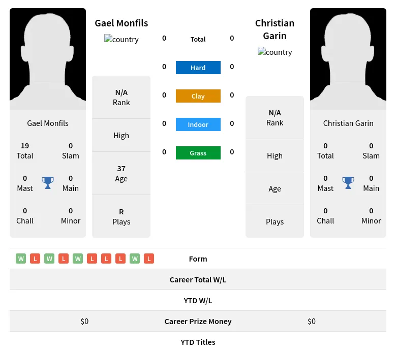 Monfils Garin H2h Summary Stats 23rd April 2024