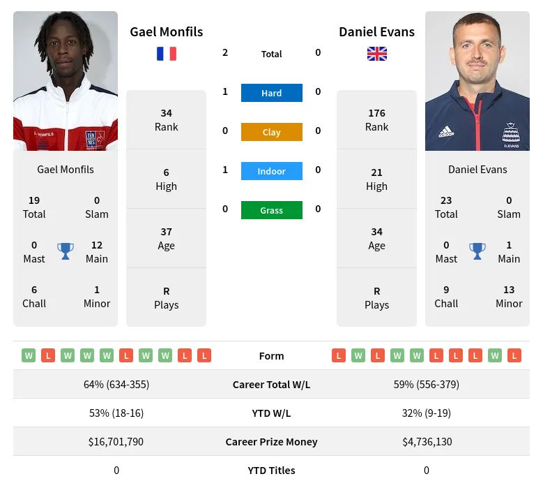 Monfils Evans H2h Summary Stats 4th June 2024