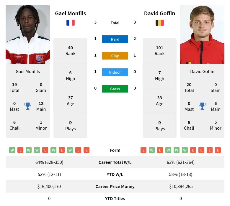 Monfils Goffin H2h Summary Stats 18th April 2024