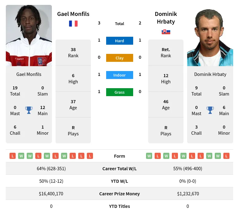 Monfils Hrbaty H2h Summary Stats 5th May 2024