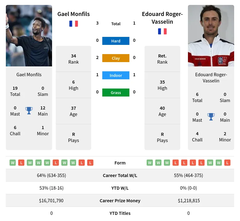 Monfils Roger-Vasselin H2h Summary Stats 24th April 2024