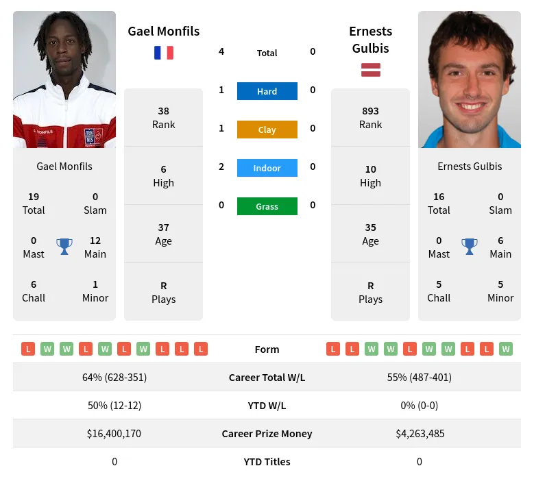 Gulbis Monfils H2h Summary Stats 8th May 2024