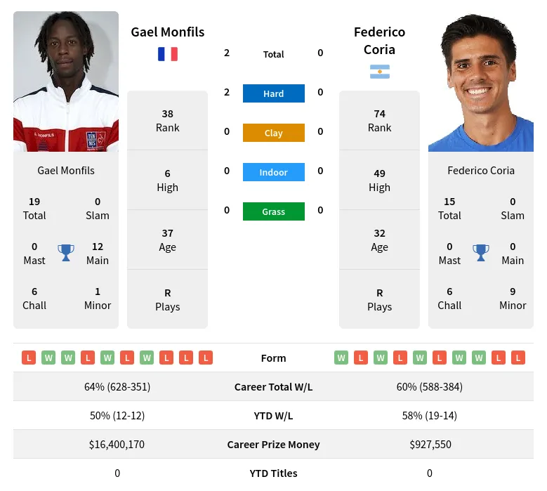 Monfils Coria H2h Summary Stats 28th March 2024